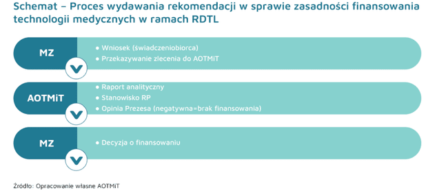 Ratunkowy Dostęp do Technologii Lekowych