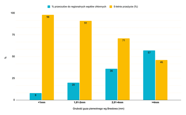 Grubość guza pierwotnego wg Breslowa a ryzyko przerzutów w węzłach chłonnych i odsetek przeżyć 5-letnich